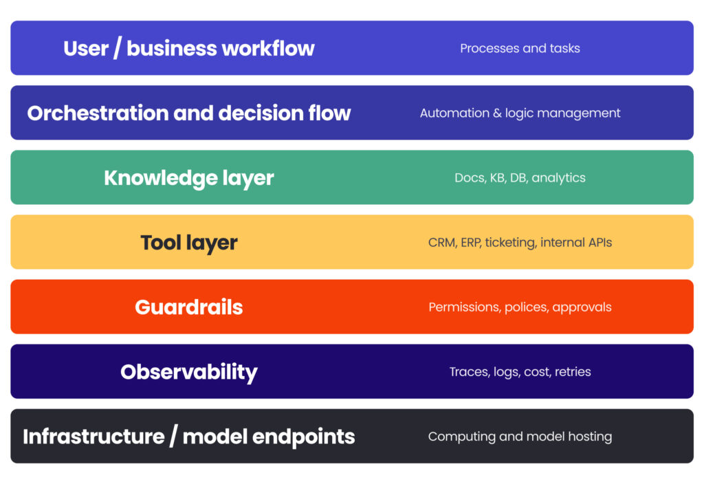 User / business workflow: Processes and tasks
Orchestration and decision flow: Automation & logic management
Knowledge layer: Docs, KB, DB, analytics
Tool layer: CRM, ERP, ticketing, internal APIs
Guardrails: Permissions, policies, approvals
Observability: Traces, logs, cost, retries
Infrastructure / model endpoints: Computing and model hosting