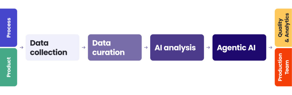 Data collection -> Data curation -> Ai analysis -> Agentic Ai