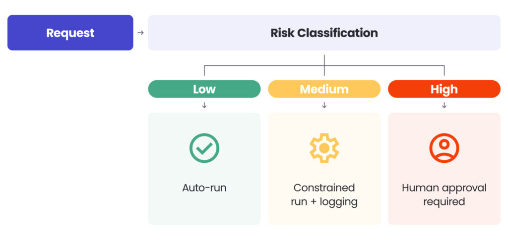 Request -> Risk Classification ->
-> Low -> Auto-run
-> Medium -> Constrained run + logging
-> High -> Human approval required