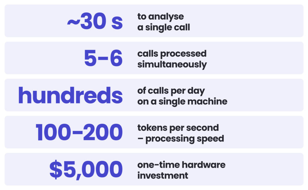 ~30 seconds to analyse a single call
5-6 calls processed simultaneously
hundreds of calls per day on a single machine
100-200 tokens per second – processing speed
$5,000 – one-time hardware investment