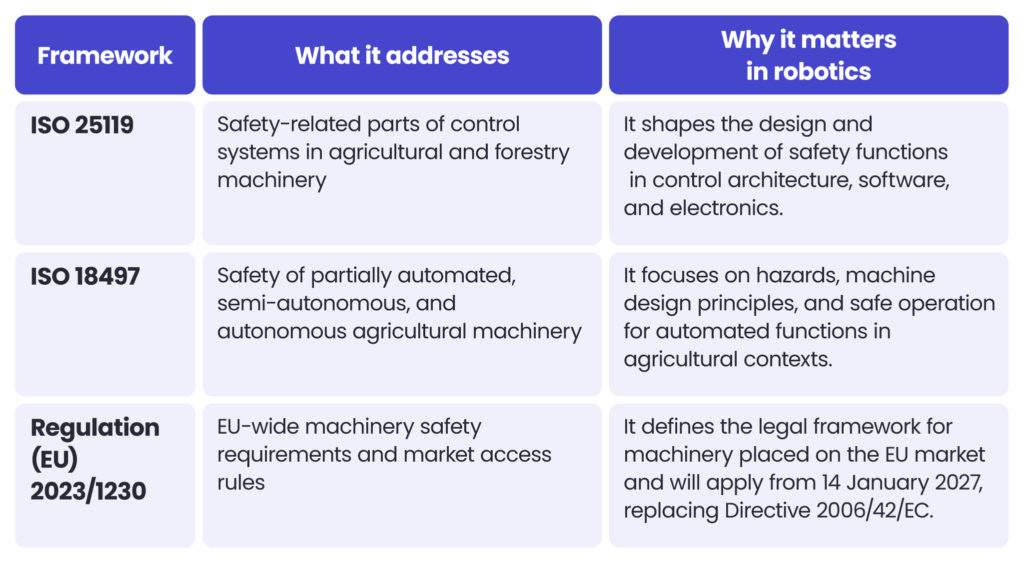 Tab.1. Functional Safety in agriculture - Frameworks and why they matter. Why agricultural robotics fails without functional safety engineering