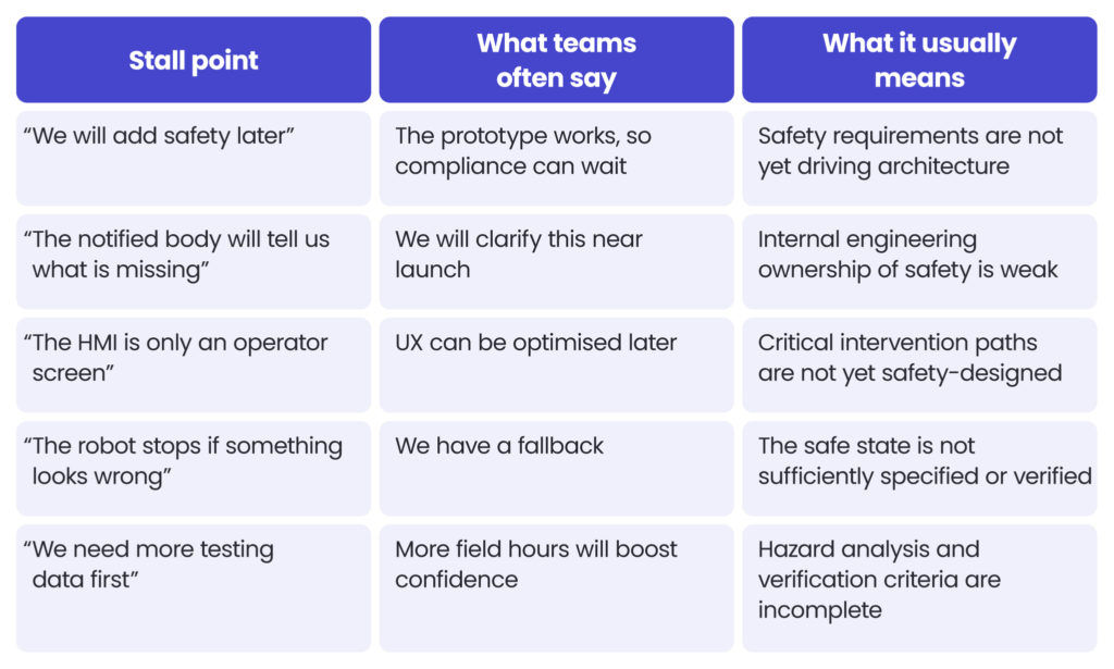 Tab.2. Agricultural robotics projects stall points. Why agricultural robotics fails without functional safety engineering