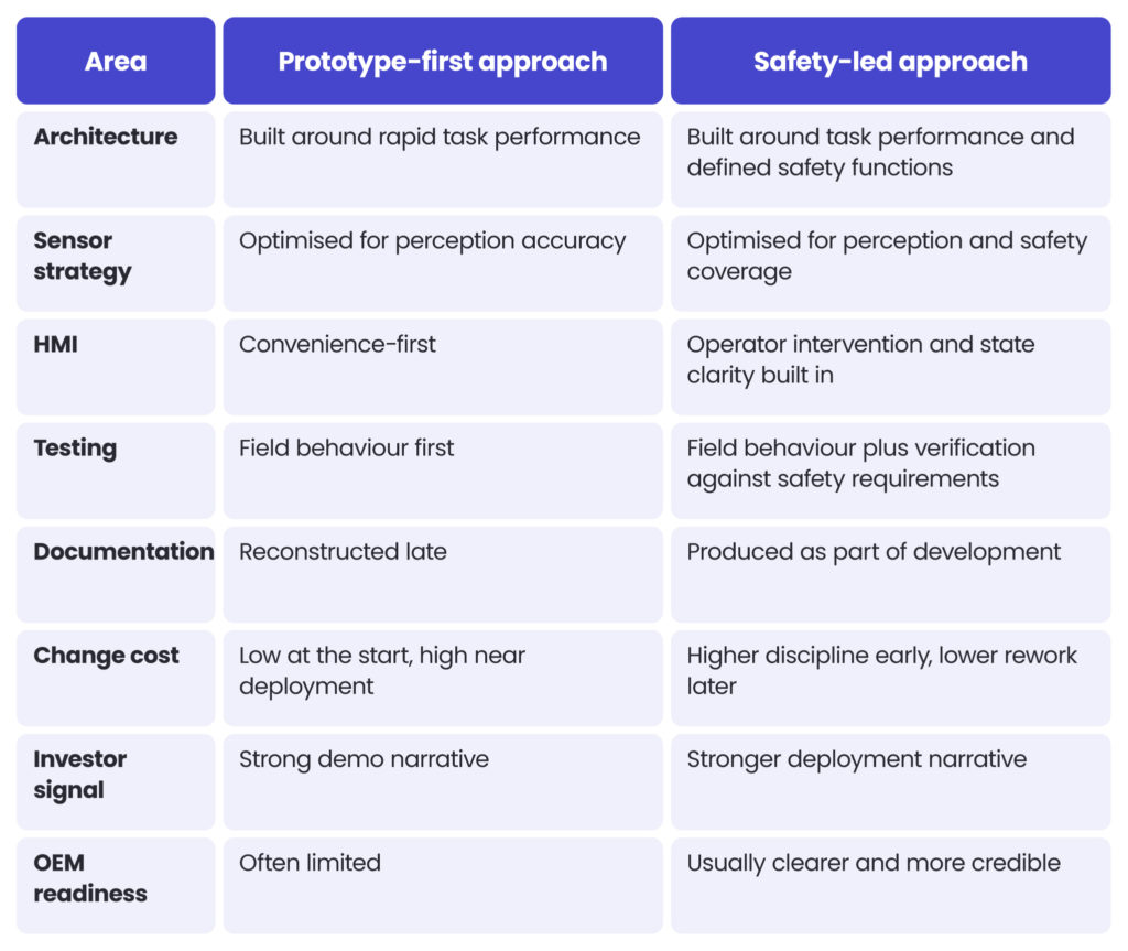 Tab.3. Comparison: prototype-first robotics vs safety-led robotics. Why agricultural robotics fails without functional safety engineering