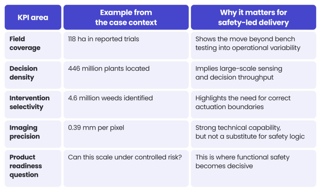 Tab.4. Practical KPI interpretation. Why agricultural robotics fails without functional safety engineering