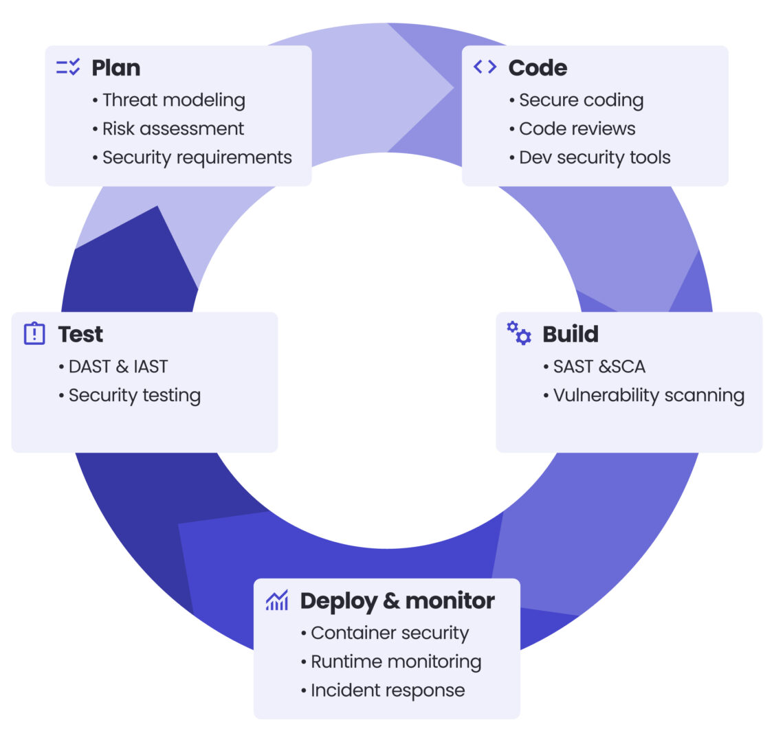 DevSecOps: The rise of a security-first approach to software ...