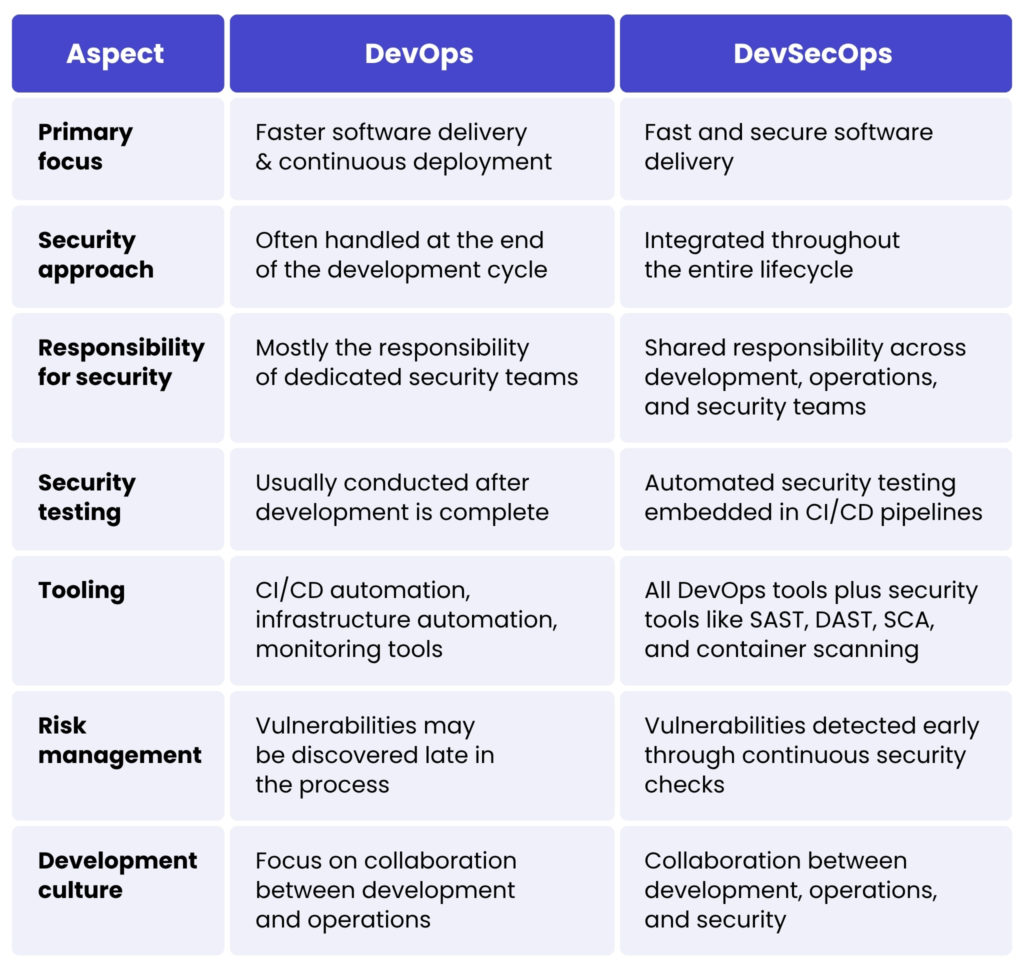 DevOps vs. DevSecOps