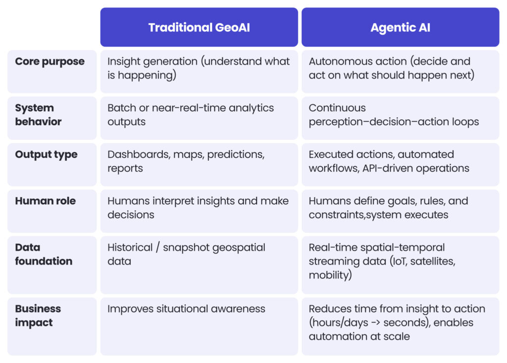 Traditional GeoAI vs Agentic AI