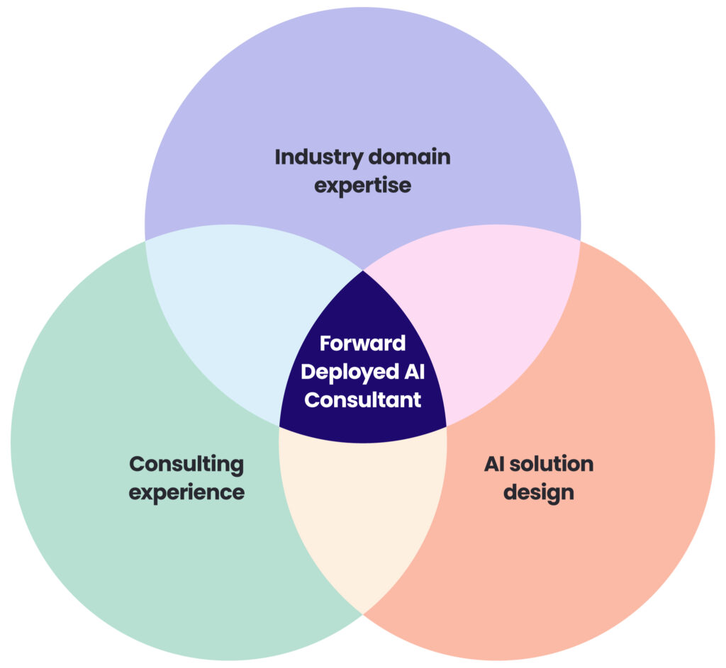 Forward Deployed AI Consultant: industry domain expertise, consulting experience, AI solution design