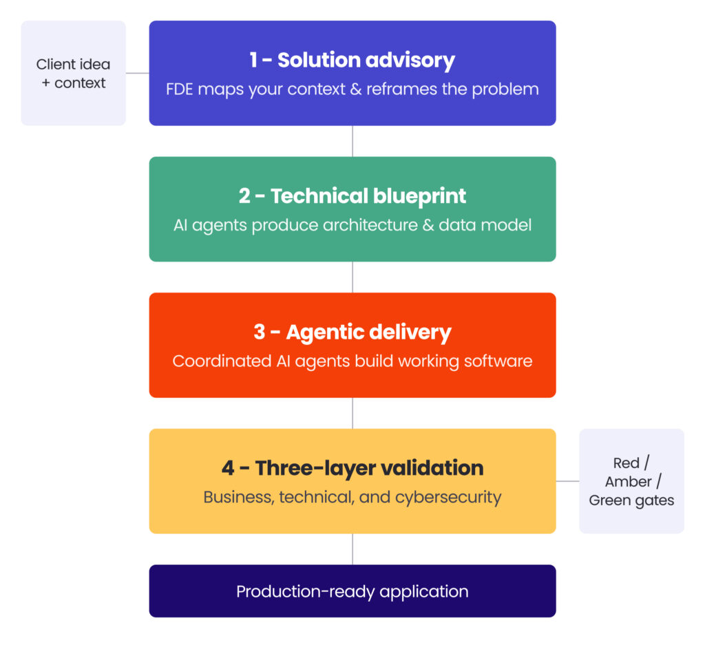 Client idea + context ->
1 - Solution advisory: FDE maps your context & reframes the problem ->
2 - Technical blueprint: AI agents produce architecture & data model ->
3 - Agentic delivery: Coordinated AI agents build working software ->
4 - Three-layer validation: Business, technical, and cybersecurity ->
Red / Amber / Green gates ->
Production-ready application
