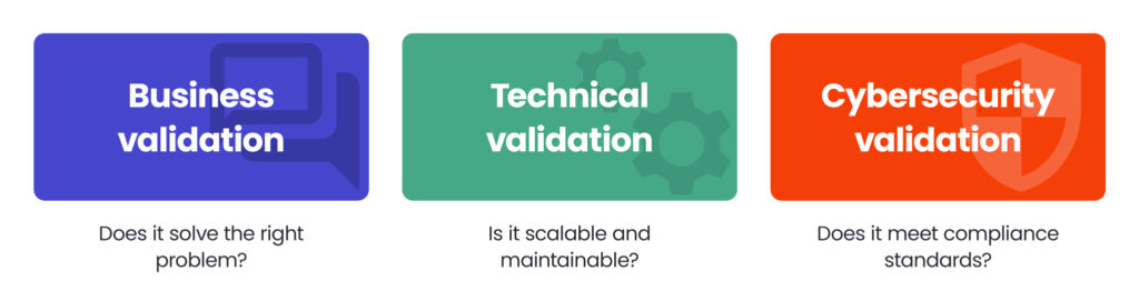 Business validation: Does it solve the right problem?
Technical validation: Is it scalable and maintainable?
Cybersecurity validation: Does it meet compliance standards?