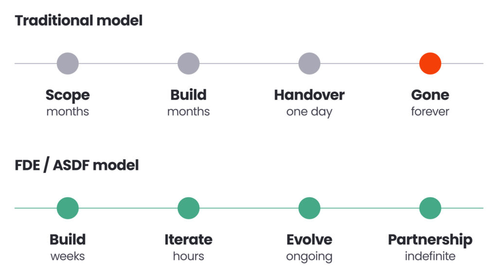 Traditional model:
- Scope (months)
- Build (months)
- Handover (one day)
- Gone (forever)
FDE / ASDF model
- Build (weeks)
- Iterate (hours)
- Evolve (ongoing)
- Partnership (indefinite)