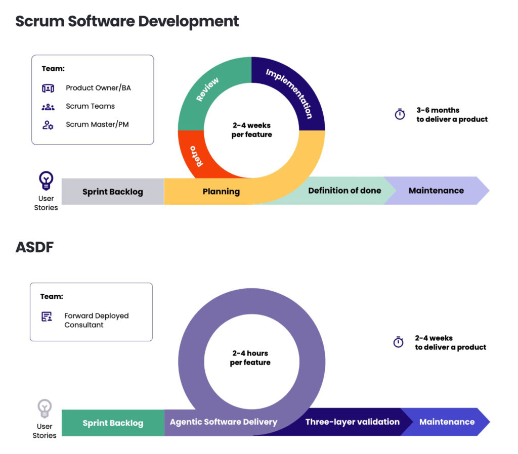 Scrum Software Development:
Team: Product Owner/BA, Scrum Teams, Scrum Master/PM
User stories -> Sprint Backlog -> Planning -> Implementation -> Review -> Retro (2-4 weeks per feature) -> Definition of done -> Maintenance
3-8 months to deliver a product
ASDF
Team: Forward Deployed Consultant
User stories -> Sprint Backlog -> Agentic Software Delivery (2-4 hours per feature) -> Three-layer validation -> Maintenance
2-4 weeks to deliver a product