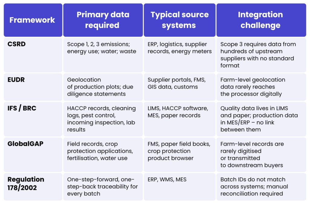 Table 1. Compliance frameworks and their data requirements. Why large food processing firms are losing control of their data