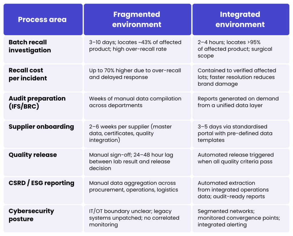 Table 2: Operational impact: fragmented vs integrated IT environment. Why large food processing firms are losing control of their data