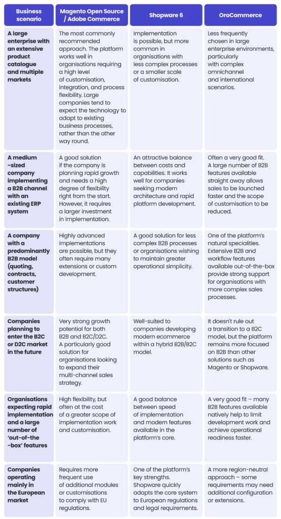 Matching the platform to the business scenario. Choosing a B2B ecommerce platform for strategic business growth