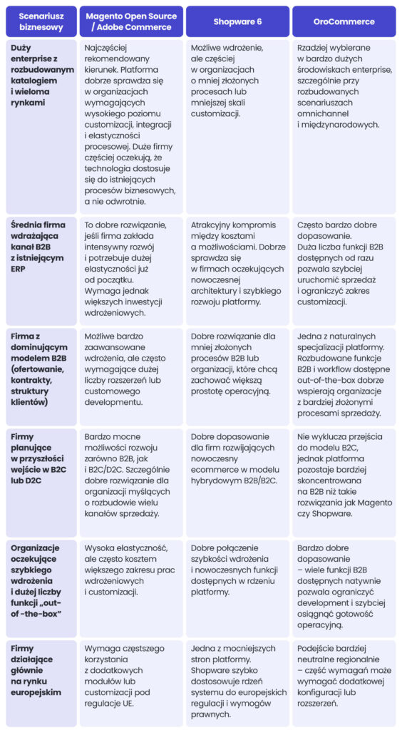 Tab. Dopasowanie platformy do scenariusza biznesowego. Wybór platformy ecommerce B2B a rozwój strategiczny firmy