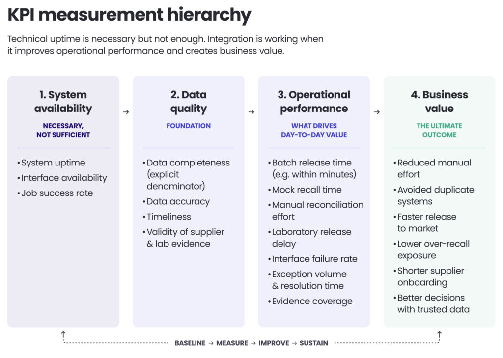 A graph presenting the KPI measurement hierarchy in the context of food processing system integration.