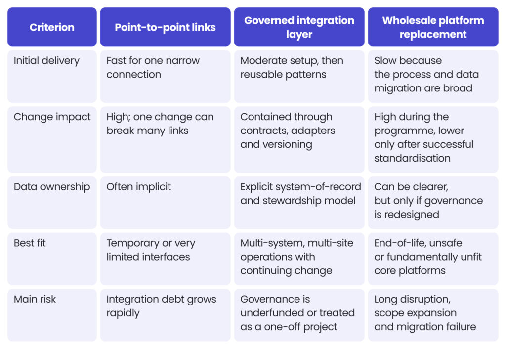A table comparing a governed integration layer to point-to-point links and wholesale platform replacement against several specific criteria in relation to food processing system integration.