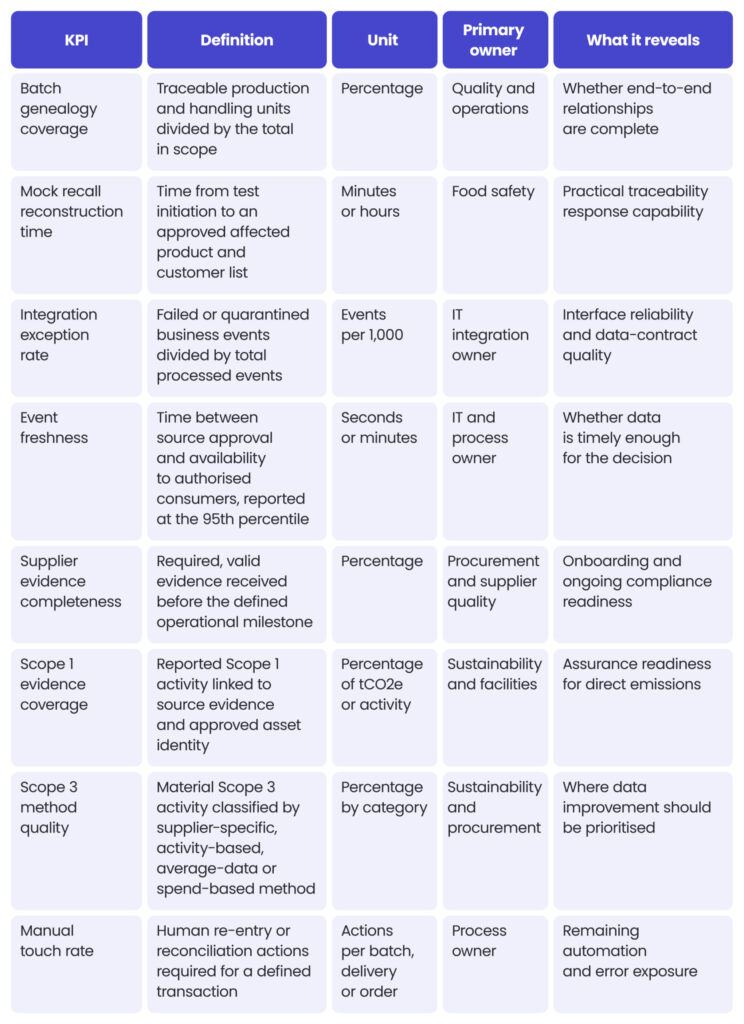 A table presenting the operational controls and KPIs for integration, traceability, and emissions data in the context of food processing system integration.