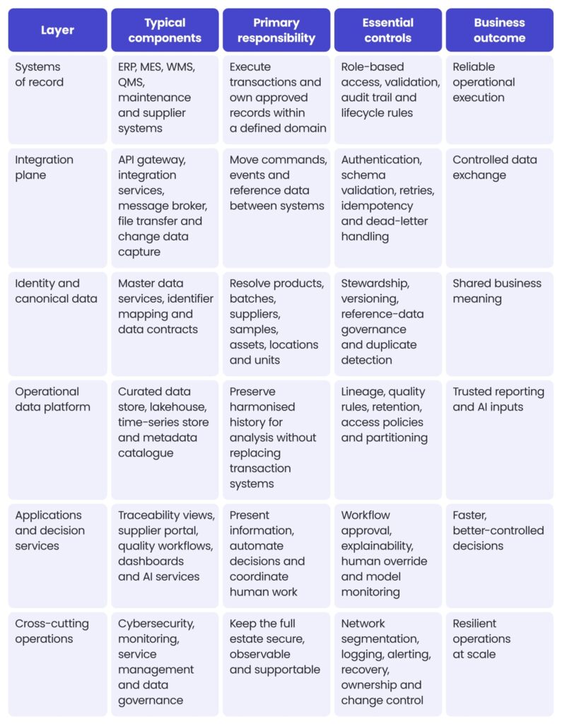 A table presenting architecture layers for integrated operations in relation to food processing system integration.