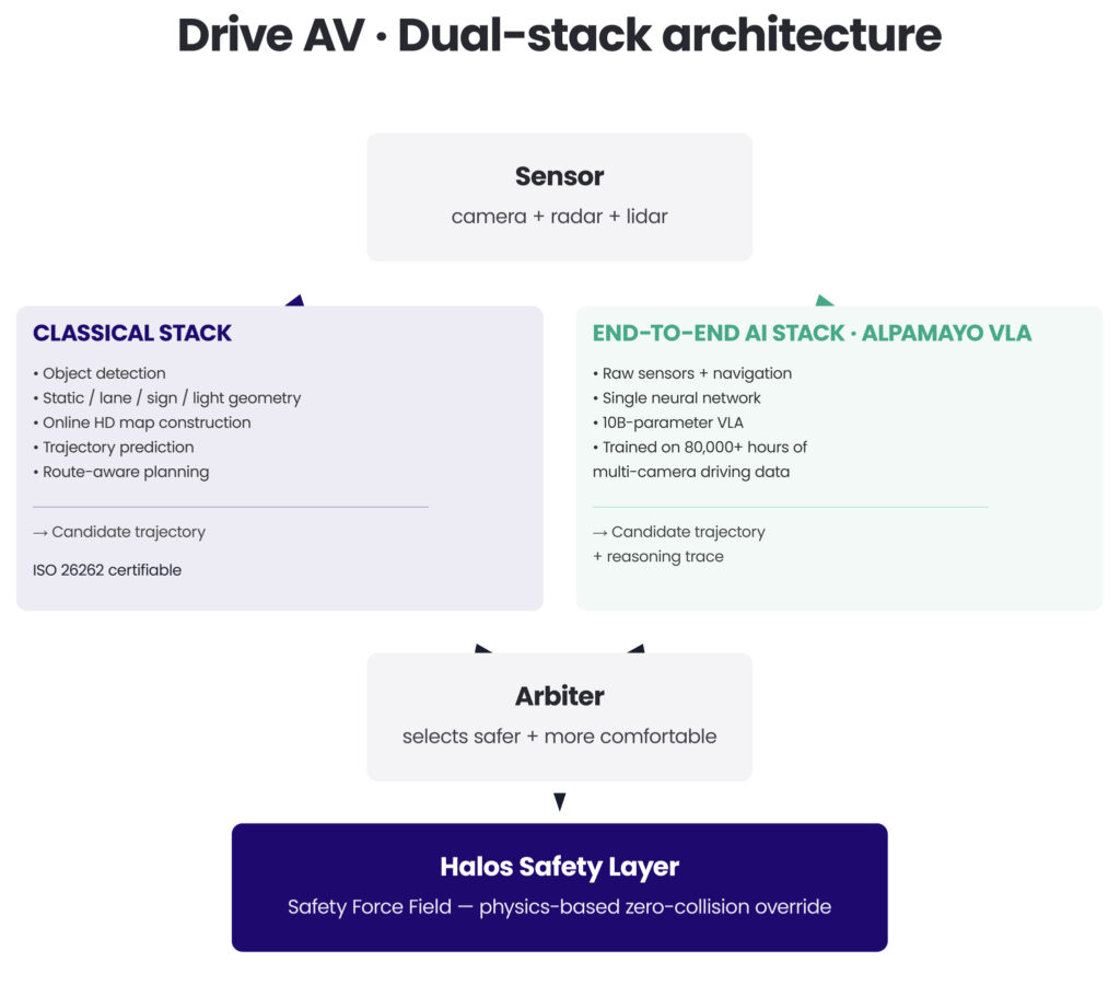 NVIDIA's L2++ to L4 strategy: the platform, the architecture, and what's already in production
Drive AV - Dual-stack architecture