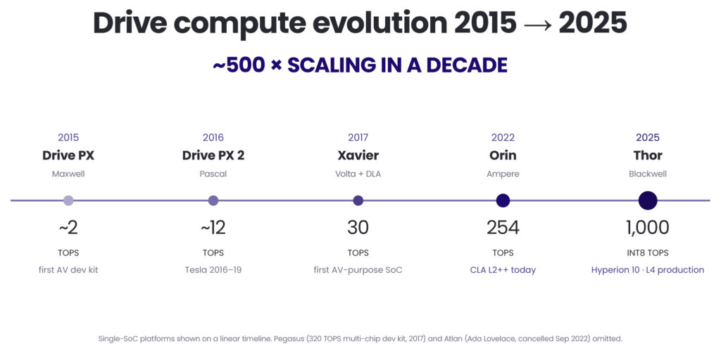 NVIDIA's L2++ to L4 strategy: the platform, the architecture, and what's already in production
Drive compute evolution 2015 -> 2025
~500x scaling in a decade