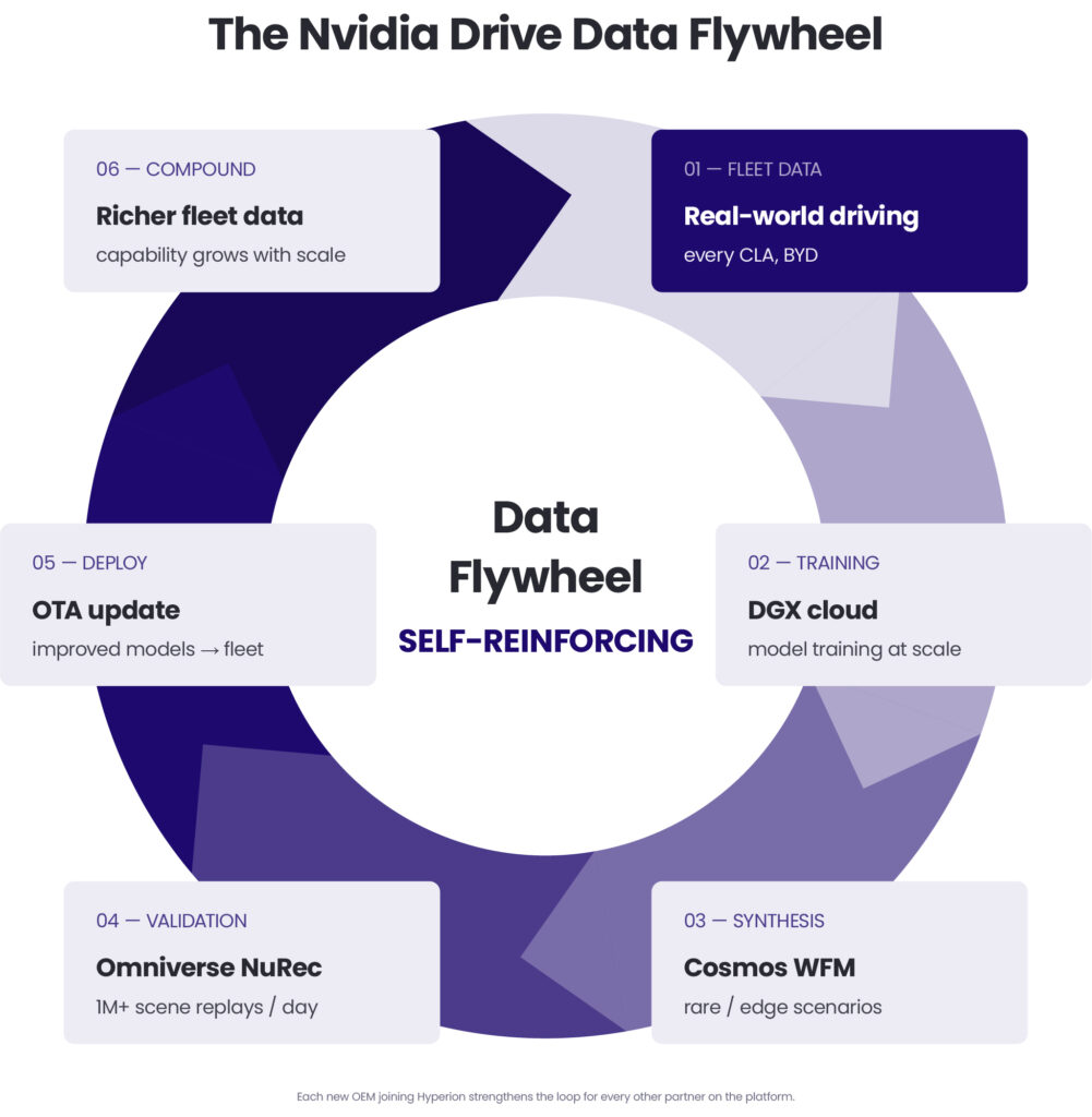 NVIDIA Alpamayo and the AI case for L4 autonomy: reasoning, safety, and what it takes to integrate it
The NVIDIA DRIVE Data Flywheel
Self-reinforcing