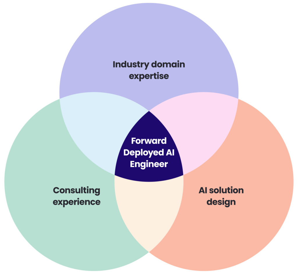 Forward Deployed AI Engineer: industry domain expertise, consulting experience, AI solution design