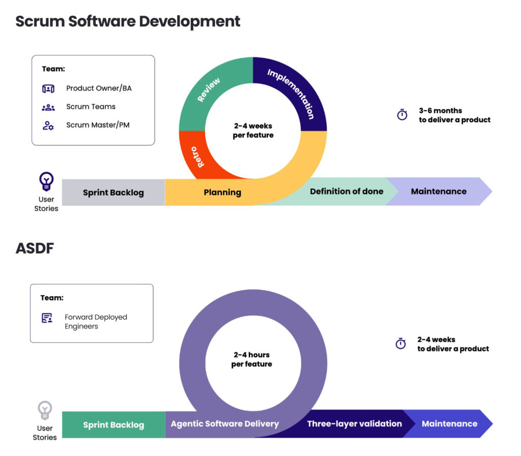 Scrum Software Development:
Team: Product Owner/BA, Scrum Teams, Scrum Master/PM
User stories -> Sprint Backlog -> Planning -> Implementation -> Review -> Retro (2-4 weeks per feature) -> Definition of done -> Maintenance
3-8 months to deliver a product
ASDF
Team: Forward Deployed Engineers
User stories -> Sprint Backlog -> Agentic Software Delivery (2-4 hours per feature) -> Three-layer validation -> Maintenance
2-4 weeks to deliver a product