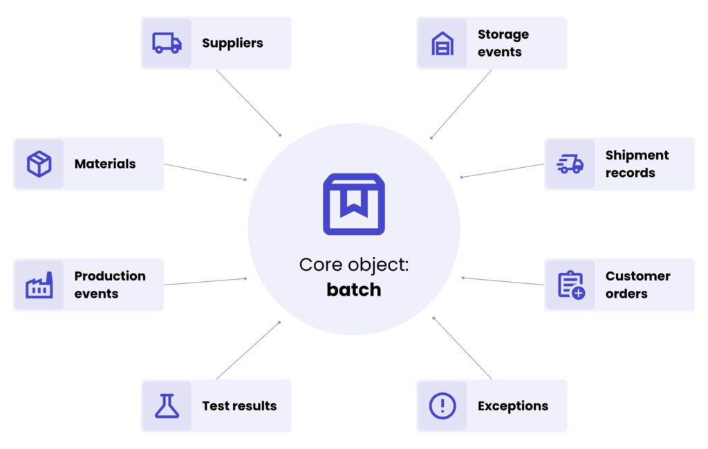 The core object of traceability. The core object is usually the batch; Around it are suppliers, materials, production events, test results, storage events, shipment records, customer orders, and exceptions. Digital product passport in agri-food