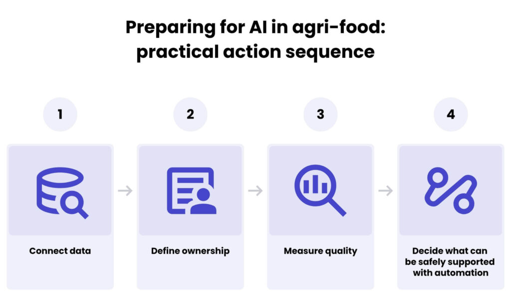 Preparing for AI in agri-food: practical action sequence. The sequence should be practical rather than fashionable: connect the data, define ownership, measure quality, then decide which decisions are safe to support with automation.