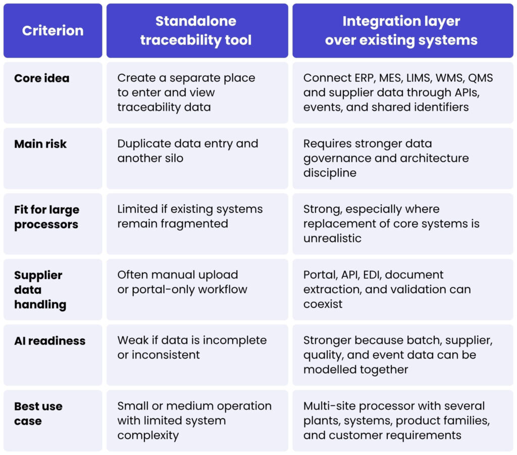 Table 1 compares a point solution with an integration-led architecture. The preferred option for large processors is usually not a new silo, but a controlled data layer above the systems already in use.