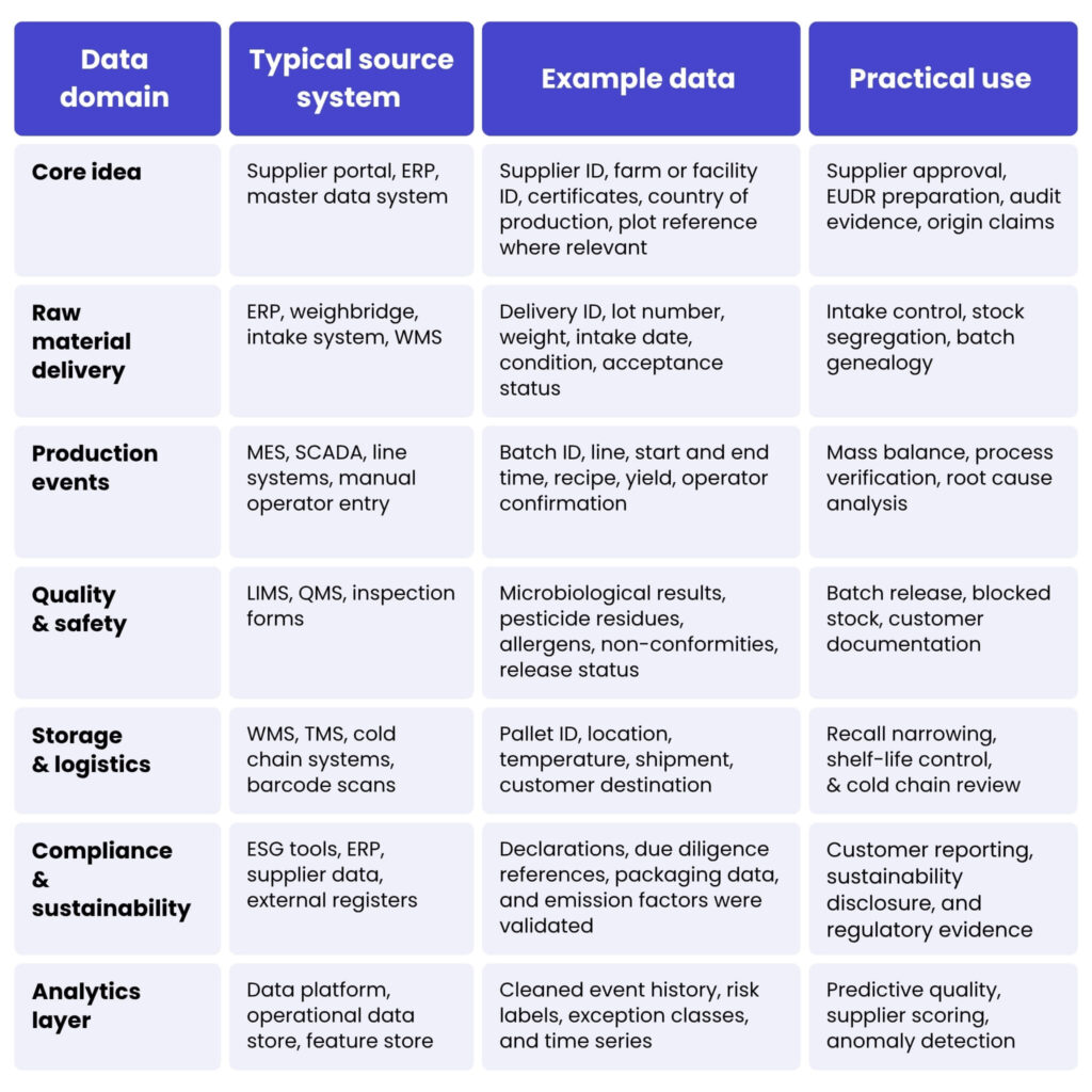 Core data domains for an agri-food DPPs layer. Table 2 shows the minimum data domains typically needed to build a passport-like traceability layer for a large food processor. The exact scope should be defined by product risk, regulatory exposure, and customer requirements. Digital product passport in agri-food
