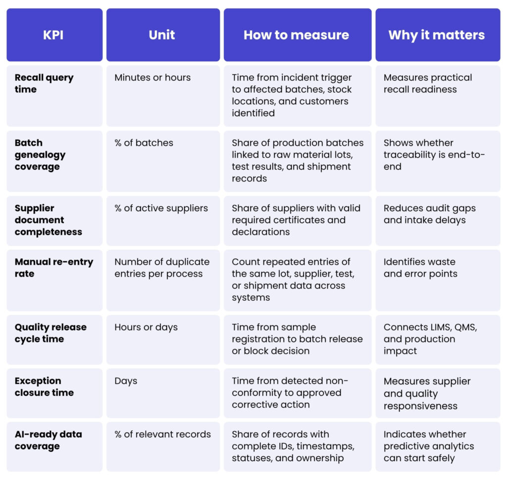 Table 3. KPI framework for an integrated traceability layer
