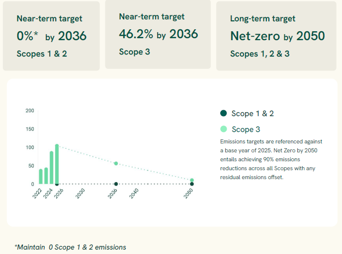Carbon reduction Plan: Illustrative emission reduction targets - 2025