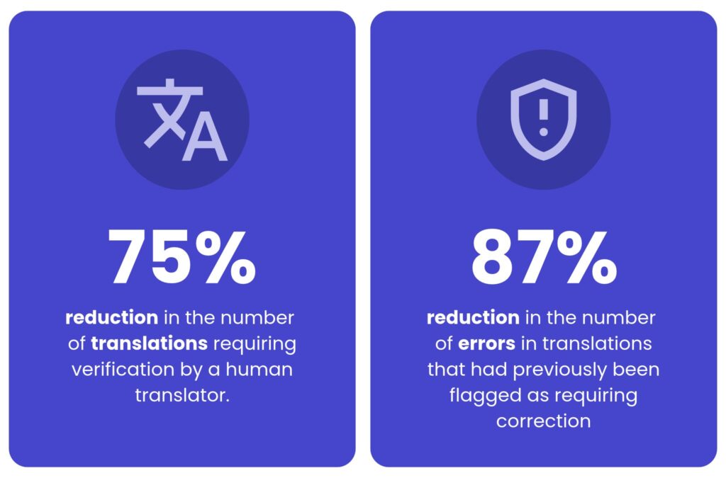 Chemical industry case study results: 75% reduction in the number of translations requiring verification by a human translator. 87% reduction in the number of errors in translations that had previously been flagged as requiring correction. Full-coverage AI evaluation