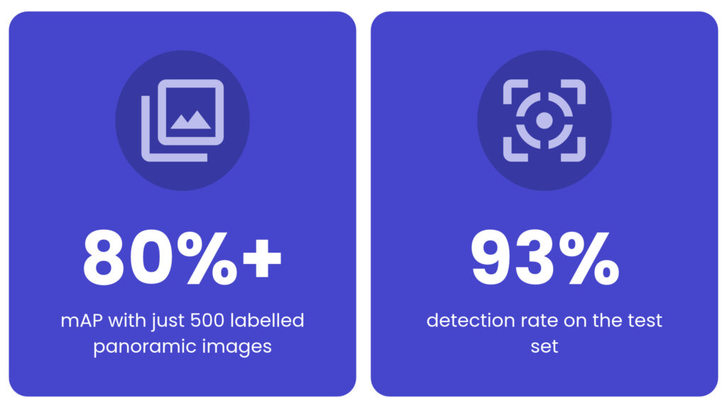 NCTech CS results: 80%+ mAP with just 500 labelled panoramic images. 93% detection rate on the test set. Full-coverage AI evaluation