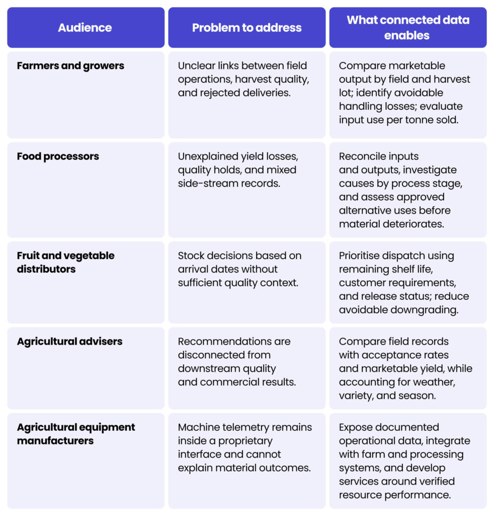 Table 1. Problems and practical benefits across the agri-food value chain. Circular agriculture