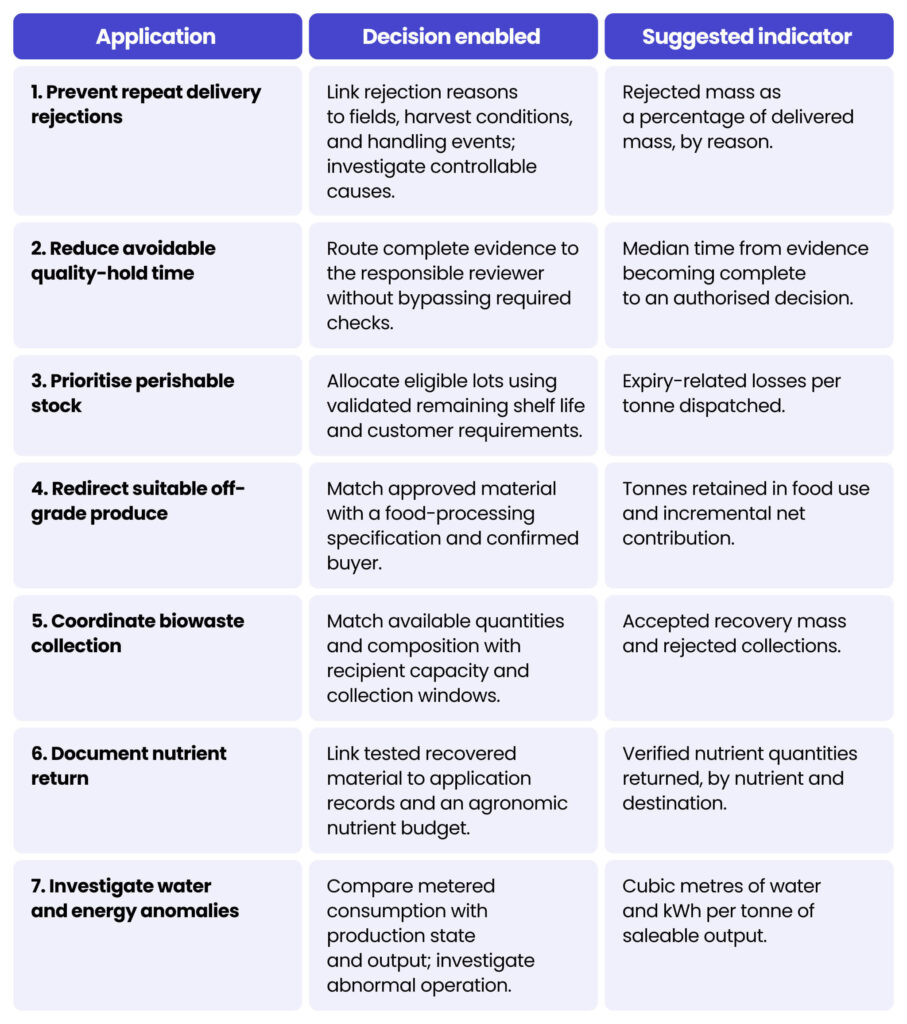 Table 2. Seven applications and the indicators to test. Circular agriculture