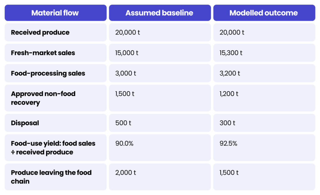Table 3. Illustrative annual material balance before and after intervention. Circular agriculture