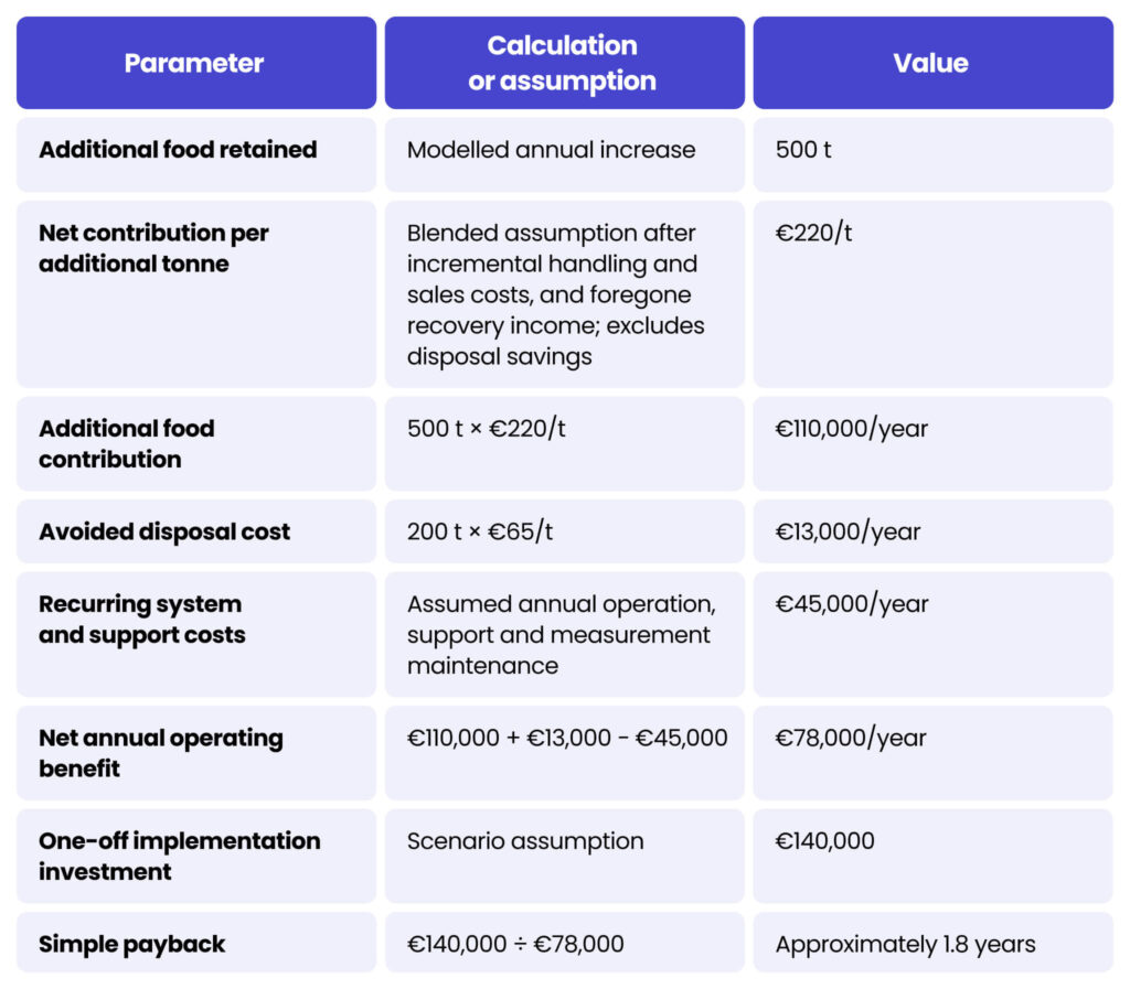 Table 4. Illustrative financial assumptions and simple payback. Circular agriculture